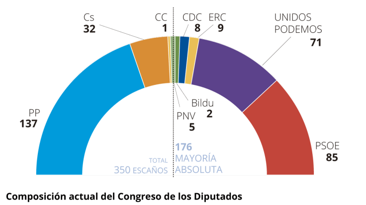 composicion-congreso-diputados-1527754428407